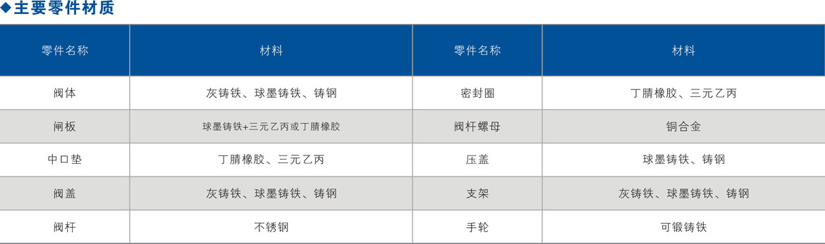 不銹鋼軟密封閘閥主要零件